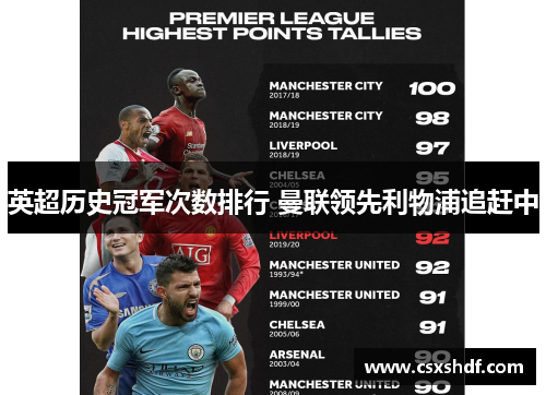 英超历史冠军次数排行 曼联领先利物浦追赶中